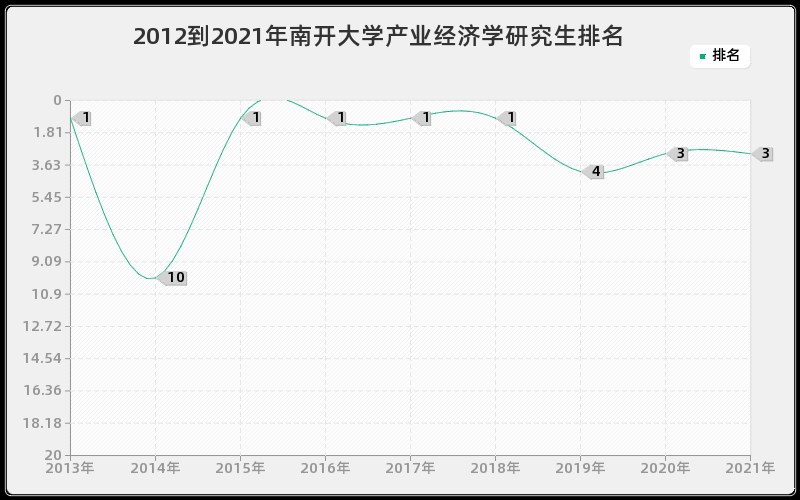 2012到2021年南开大学产业经济学研究生排名