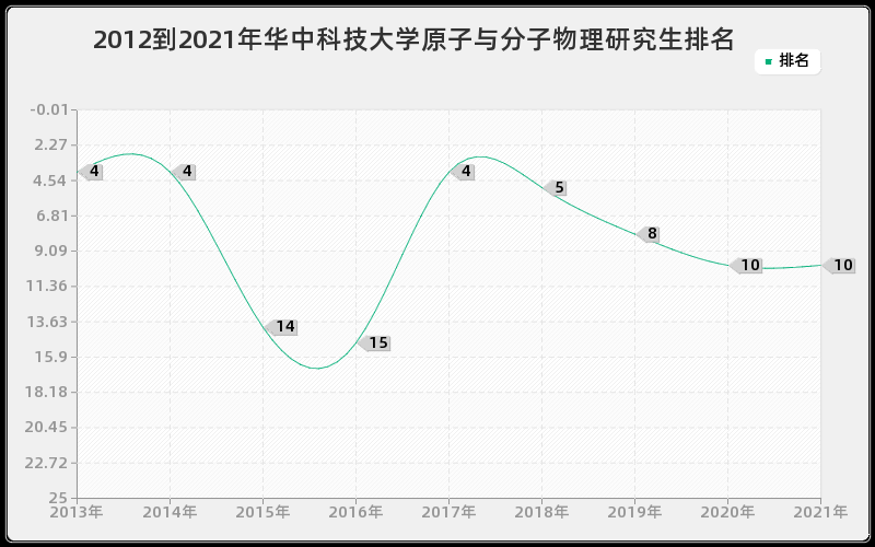 2012到2021年华中科技大学原子与分子物理研究生排名