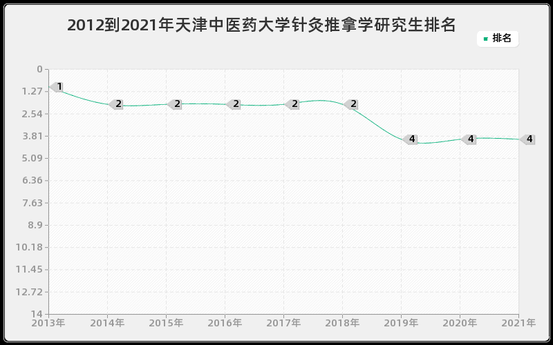 2012到2021年天津中医药大学针灸推拿学研究生排名