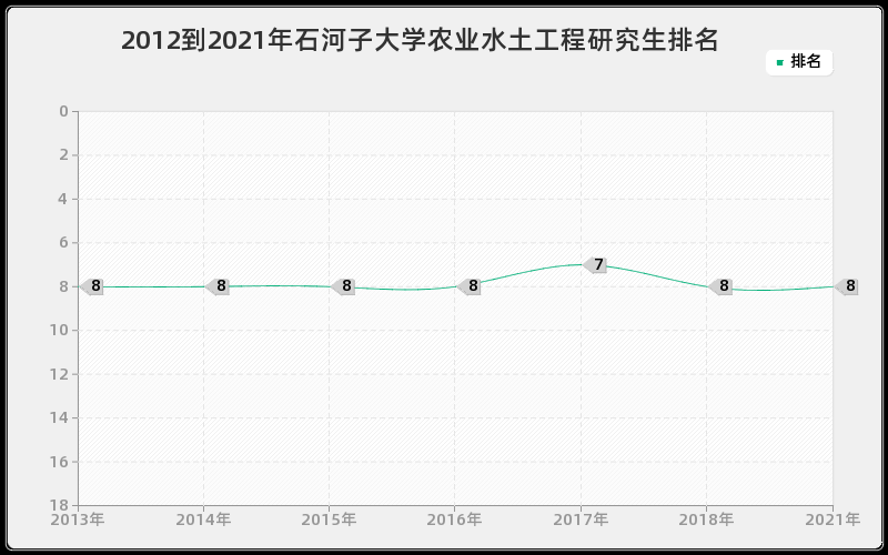 2012到2021年石河子大学农业水土工程研究生排名