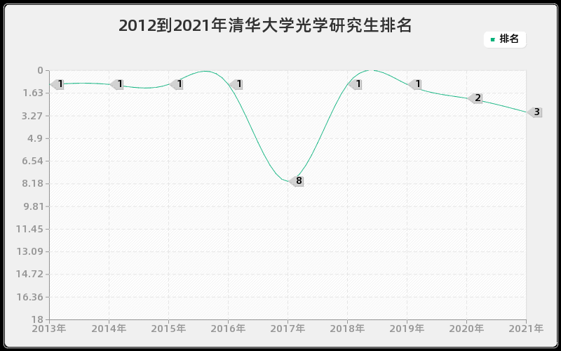 2012到2021年清华大学光学研究生排名