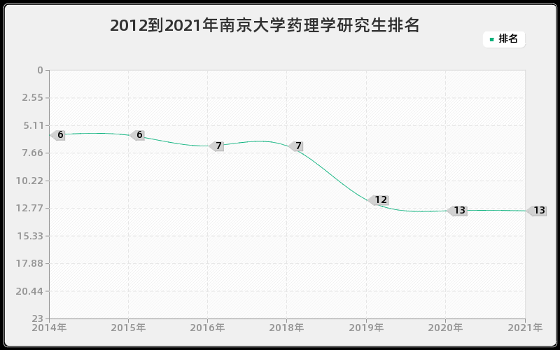 2012到2021年南京大学药理学研究生排名