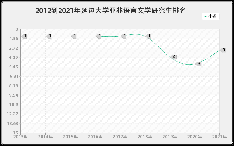 2012到2021年延边大学亚非语言文学研究生排名