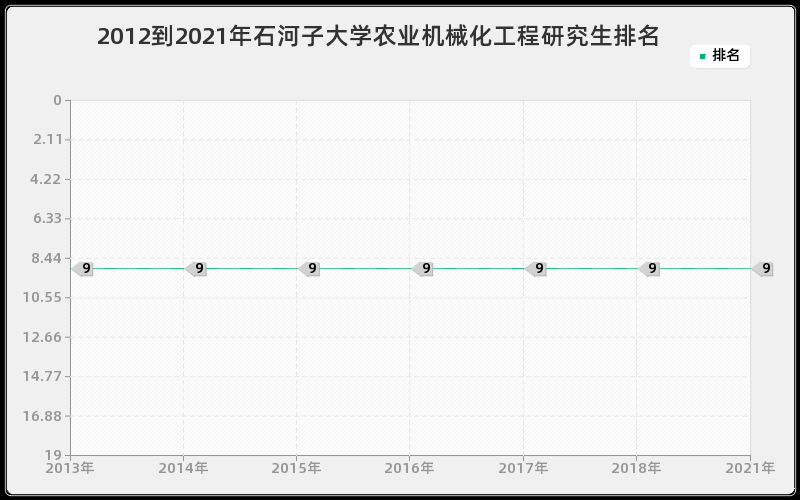 2012到2021年石河子大学农业机械化工程研究生排名