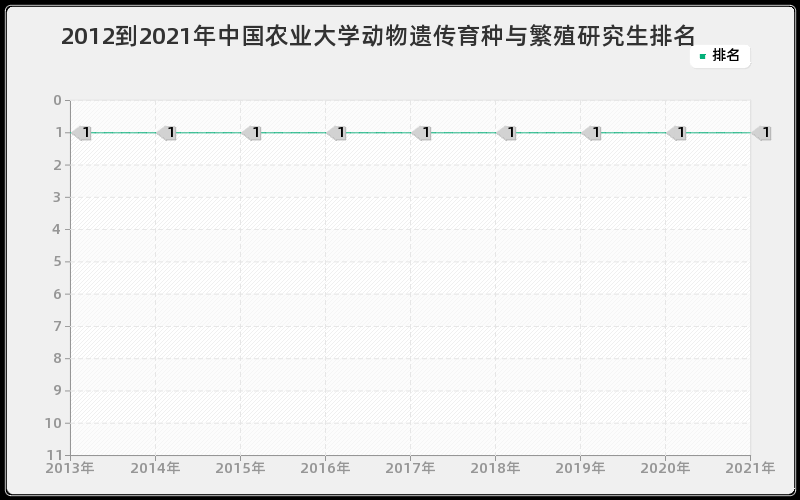 2012到2021年中国农业大学动物遗传育种与繁殖研究生排名