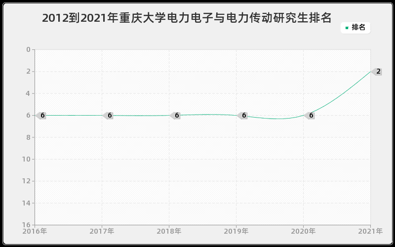 2012到2021年重庆大学电力电子与电力传动研究生排名