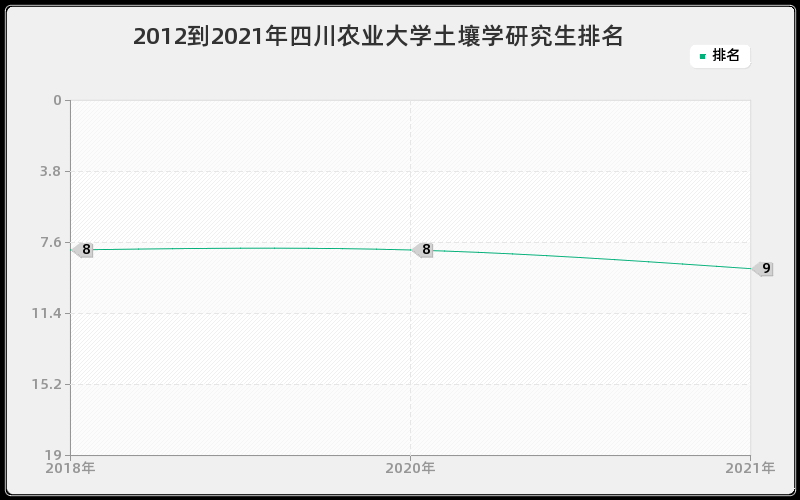 2012到2021年四川农业大学土壤学研究生排名