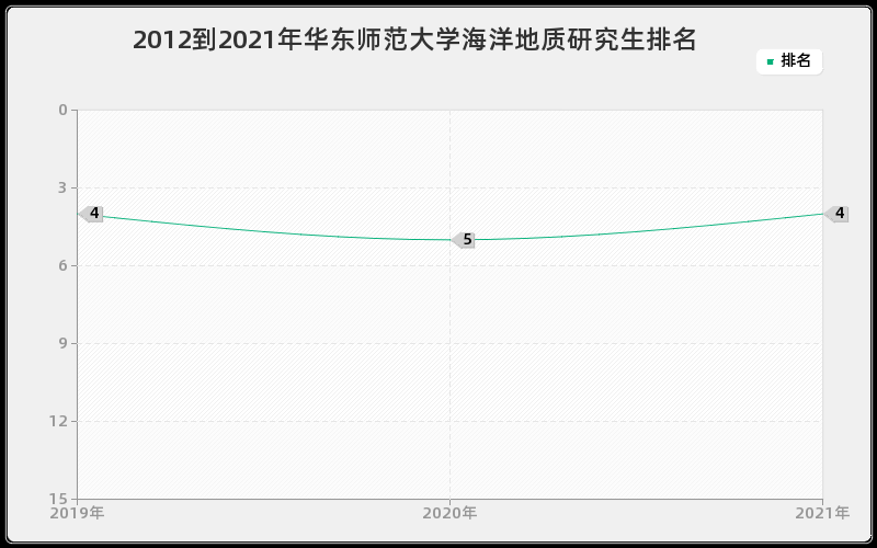 2012到2021年华东师范大学海洋地质研究生排名