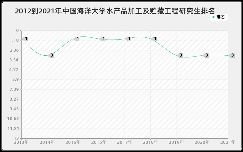 2012到2021年中国海洋大学水产品加工及贮藏工程研究生排名