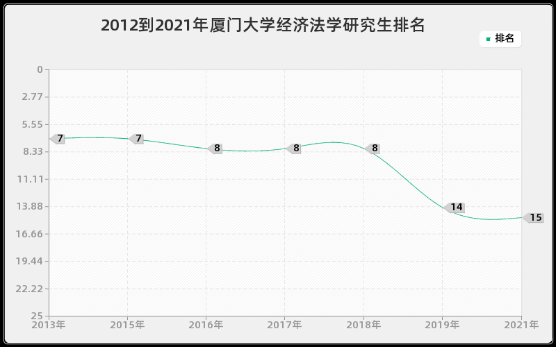 2012到2021年厦门大学经济法学研究生排名