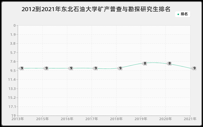 2012到2021年吉林大学经济法学研究生排名