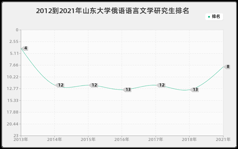 2012到2021年山东大学俄语语言文学研究生排名