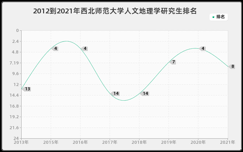 2012到2021年西北师范大学人文地理学研究生排名