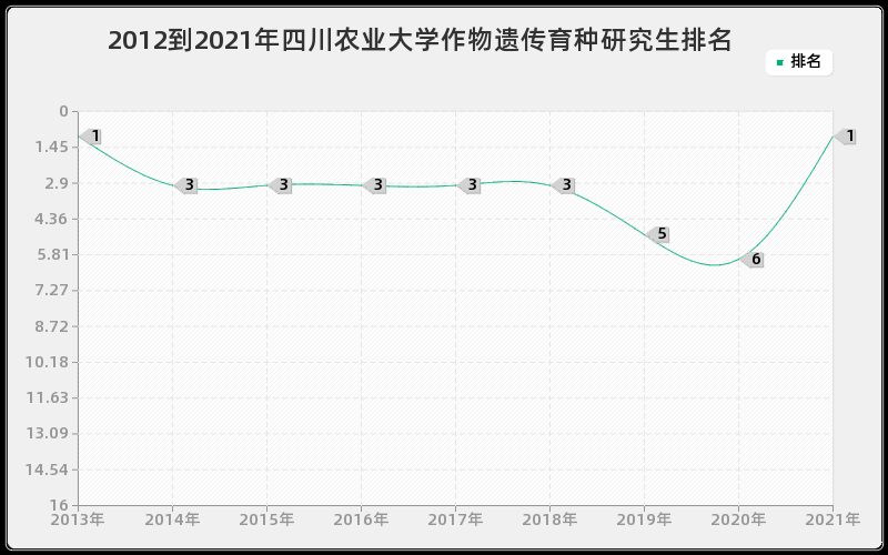 2012到2021年四川农业大学作物遗传育种研究生排名