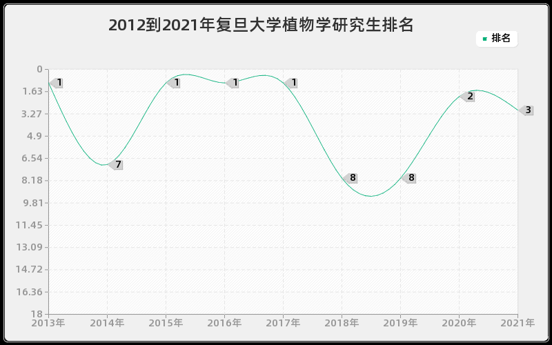 2012到2021年复旦大学植物学研究生排名