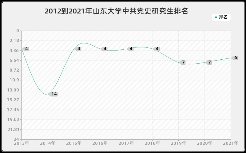 2012到2021年山东大学中共党史研究生排名