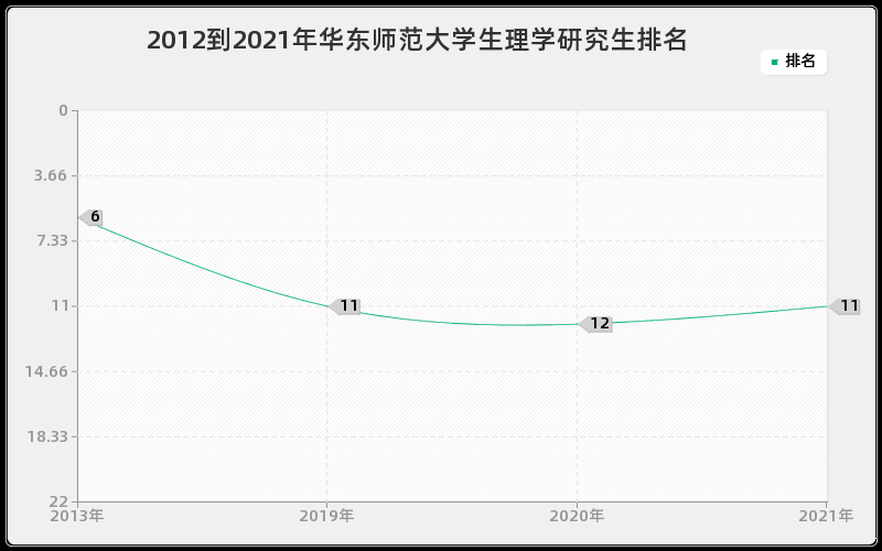 2012到2021年华东师范大学生理学研究生排名