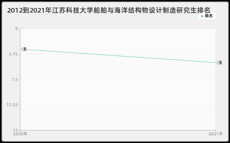 2012到2021年江苏科技大学船舶与海洋结构物设计制造研究生排名