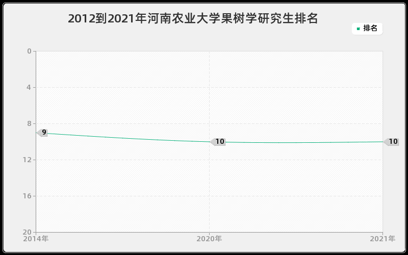 2012到2021年河南农业大学果树学研究生排名