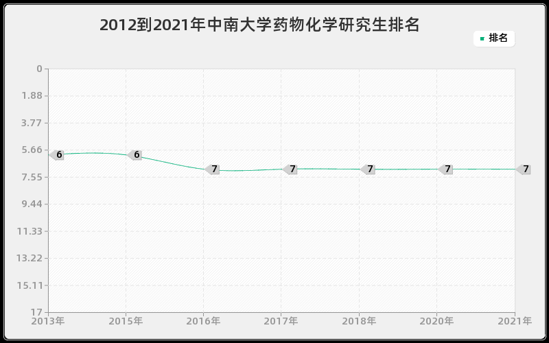 2012到2021年中南大学药物化学研究生排名