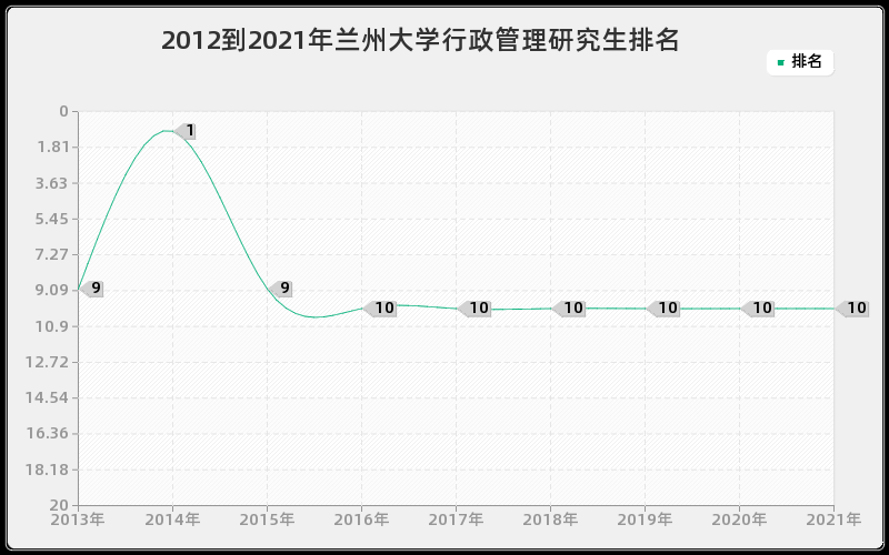 2012到2021年兰州大学行政管理研究生排名