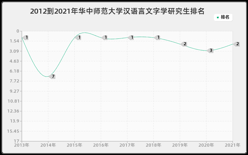 2012到2021年华中师范大学汉语言文字学研究生排名