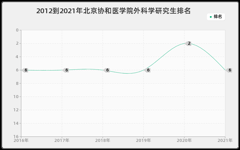 2012到2021年浙江大学妇产科学研究生排名