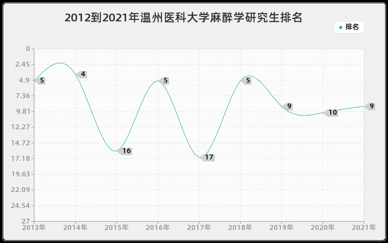 2012到2021年东北大学热能工程研究生排名