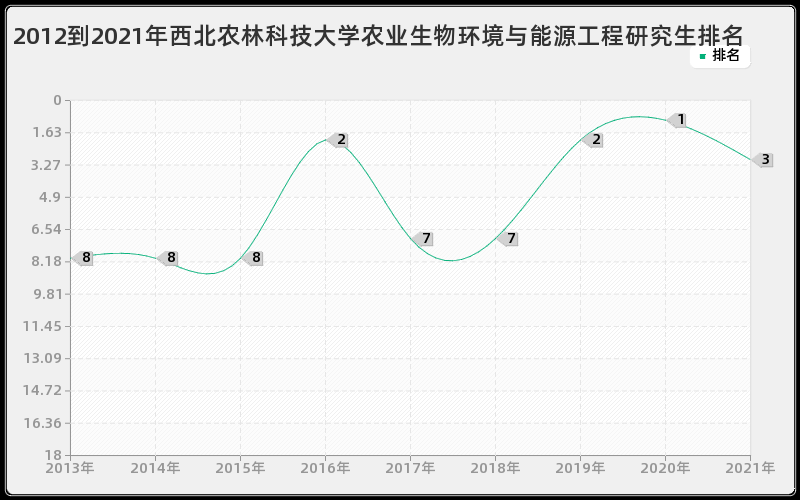 2012到2021年西北农林科技大学农业生物环境与能源工程研究生排名