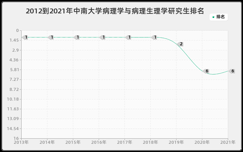 2012到2021年中南大学病理学与病理生理学研究生排名