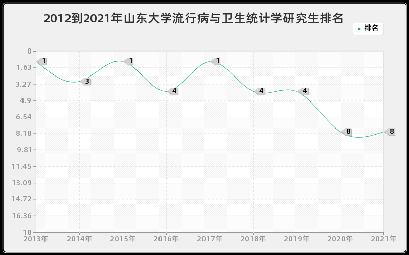 2012到2021年山东大学流行病与卫生统计学研究生排名