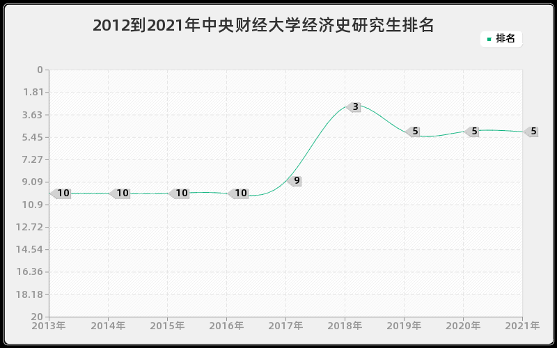 2012到2021年中央财经大学经济史研究生排名