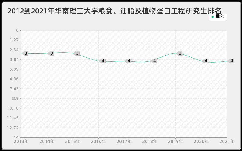 2012到2021年华南理工大学粮食、油脂及植物蛋白工程研究生排名