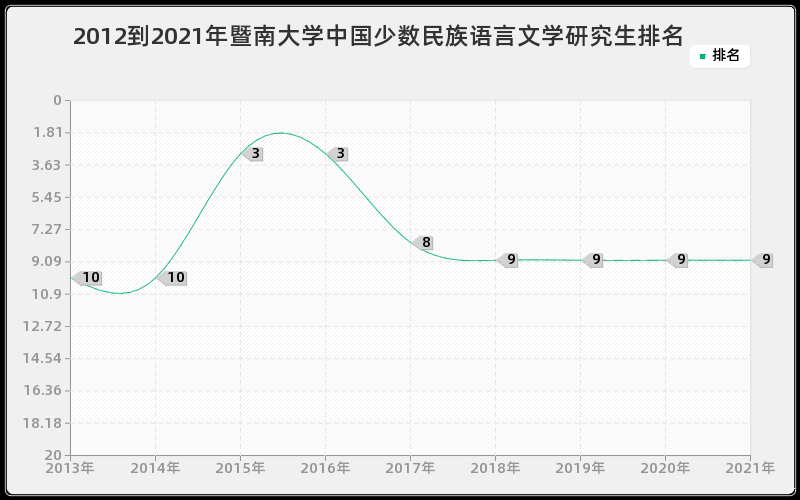 2012到2021年暨南大学中国少数民族语言文学研究生排名