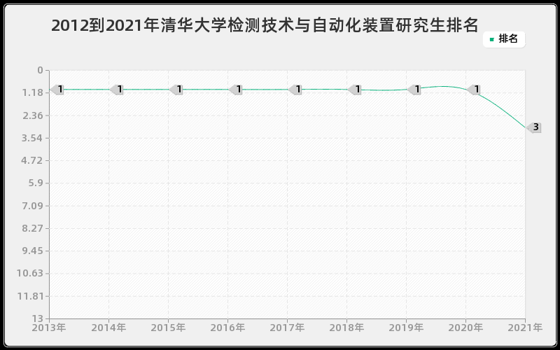 2012到2021年清华大学检测技术与自动化装置研究生排名