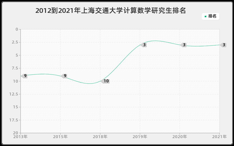 2012到2021年上海交通大学计算数学研究生排名