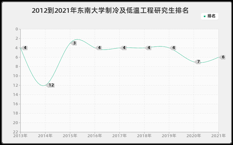 2012到2021年东南大学制冷及低温工程研究生排名