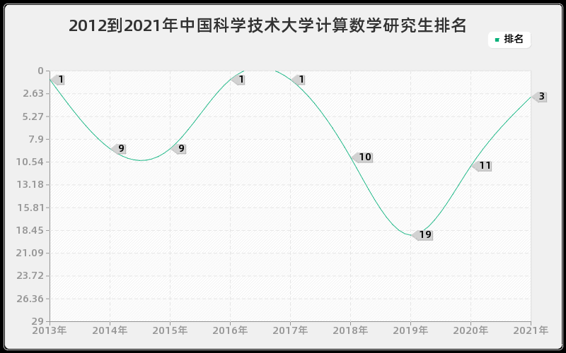 2012到2021年中国科学技术大学计算数学研究生排名