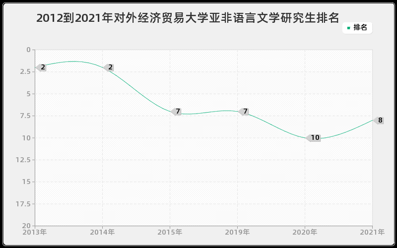 2012到2021年对外经济贸易大学亚非语言文学研究生排名