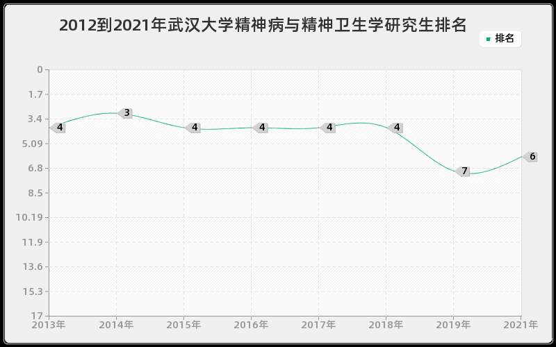 2012到2021年武汉大学精神病与精神卫生学研究生排名