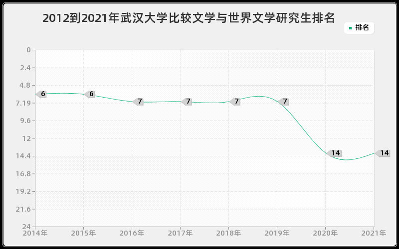 2012到2021年武汉大学比较文学与世界文学研究生排名