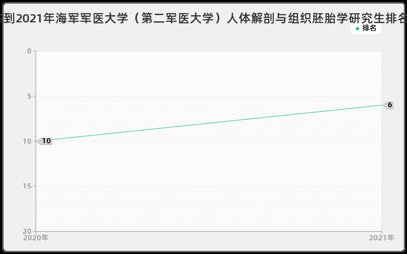 2012到2021年海军军医大学（第二军医大学）人体解剖与组织胚胎学研究生排名