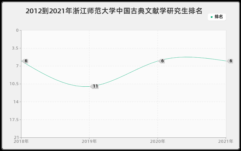 2012到2021年浙江师范大学中国古典文献学研究生排名