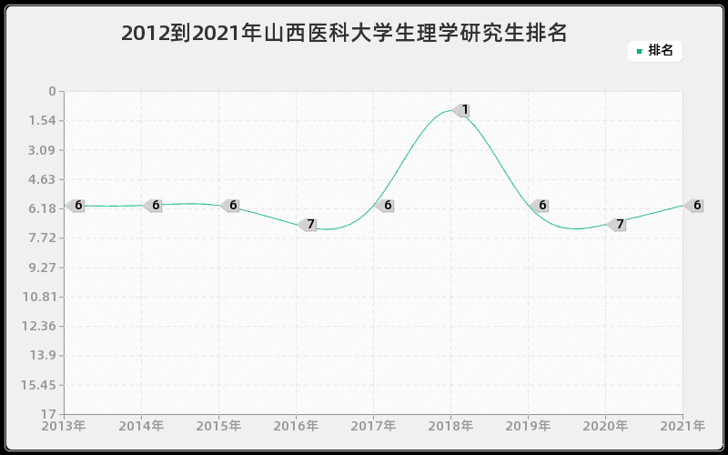 2012到2021年复旦大学技术经济及管理研究生排名