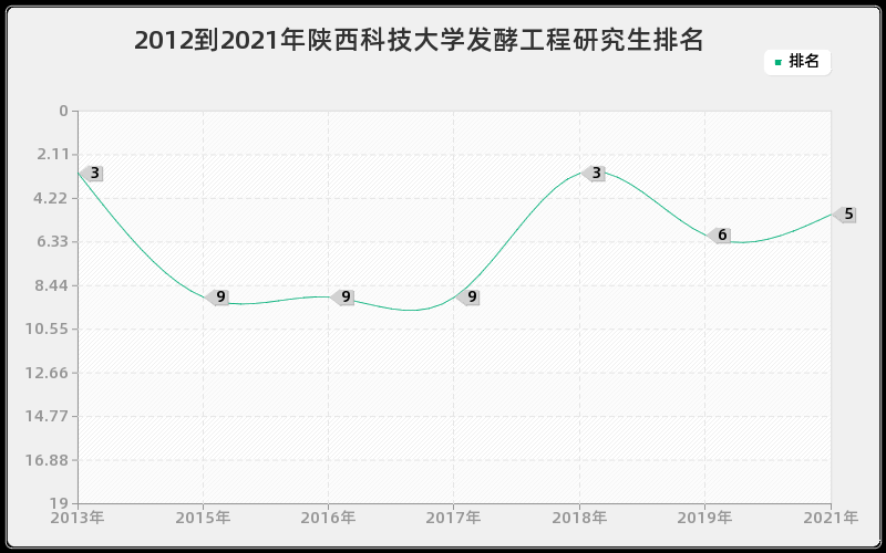 2012到2021年陕西科技大学发酵工程研究生排名