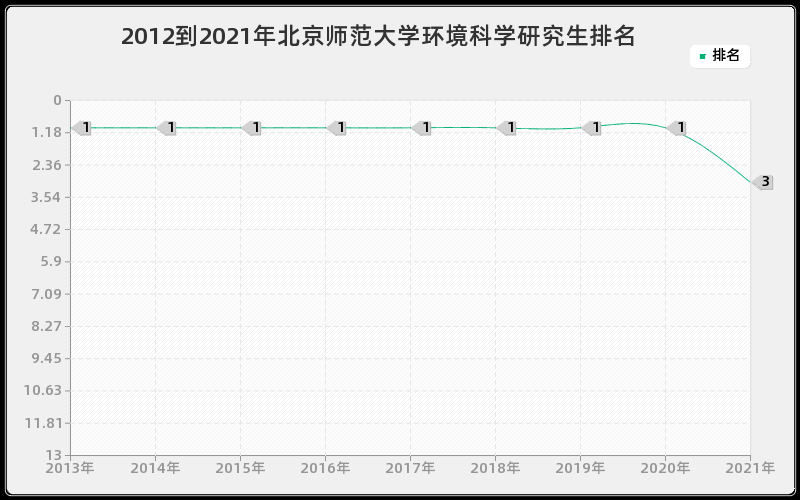 2012到2021年北京师范大学环境科学研究生排名