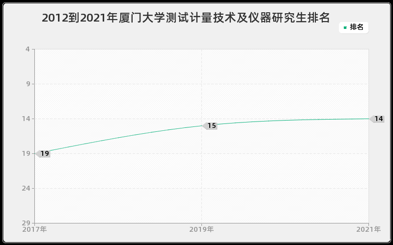 2012到2021年厦门大学测试计量技术及仪器研究生排名