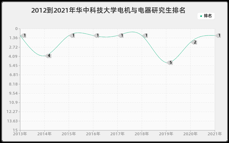 2012到2021年华中科技大学电机与电器研究生排名