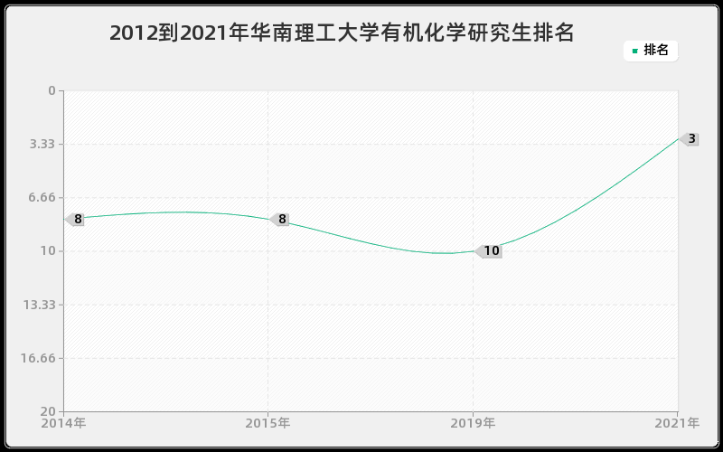 2012到2021年华南理工大学有机化学研究生排名