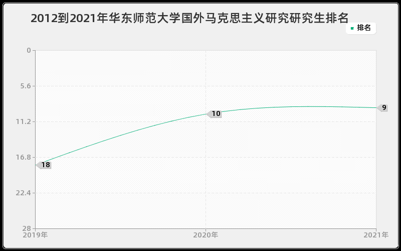 2012到2021年华东师范大学国外马克思主义研究研究生排名